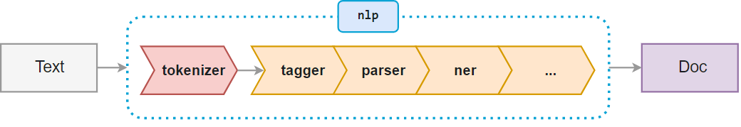 https://blog.neurotech.africa/content/images/2022/03/spaCy-nlp.png