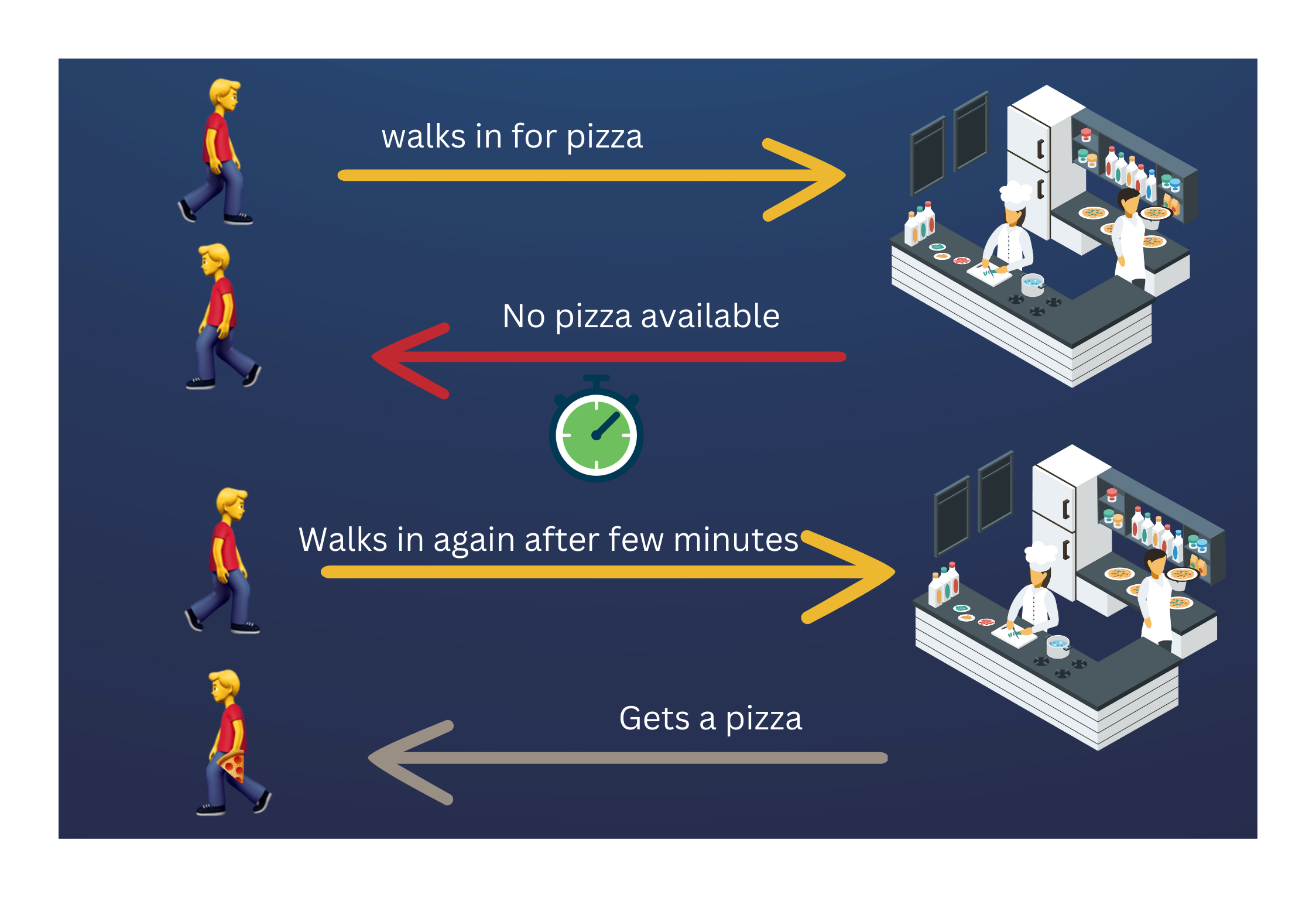 Polling: using pizza example