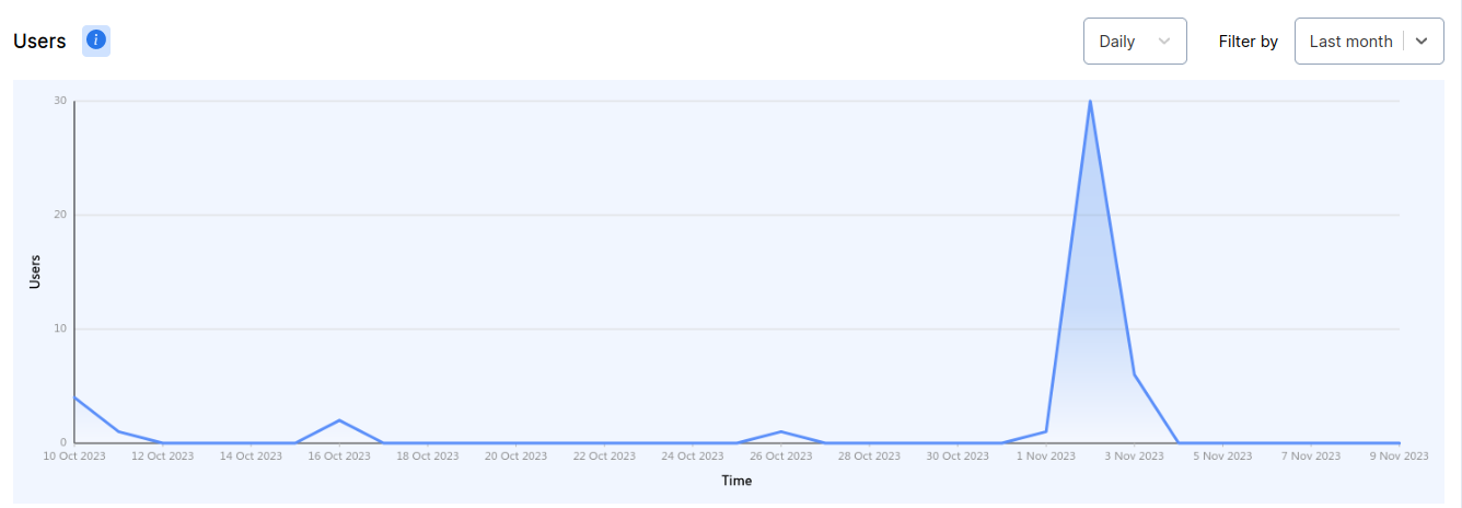 Sarufi analytics - Users