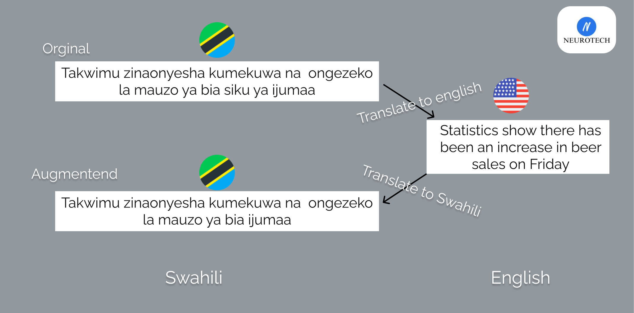 Swahili text augmentation with back translation