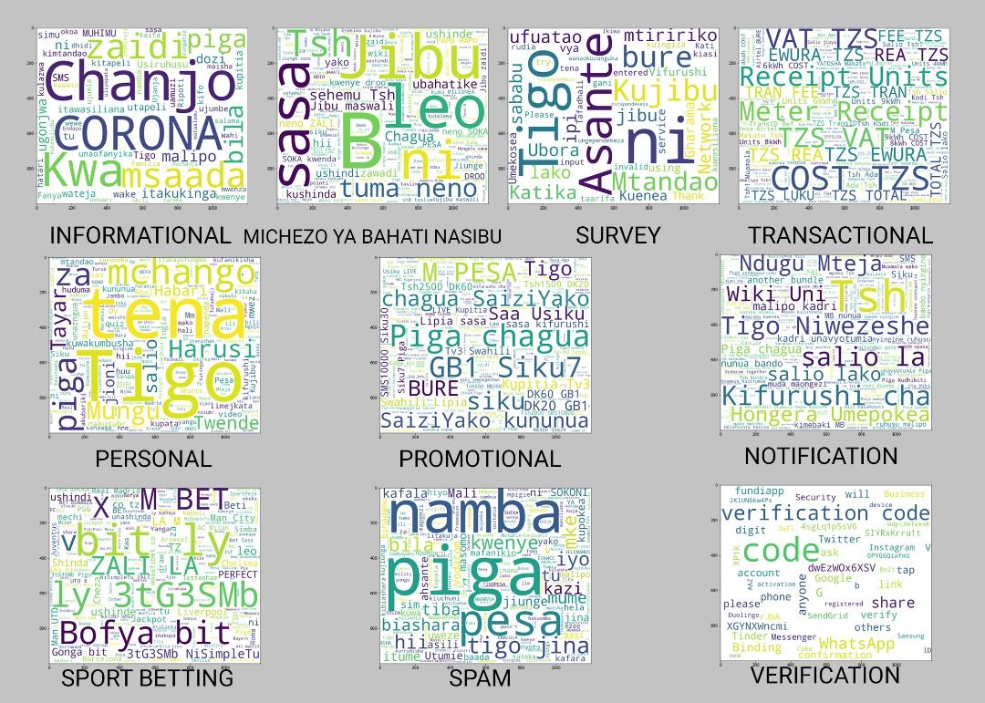 Filter Swahili SMS by categories using machine learning.
