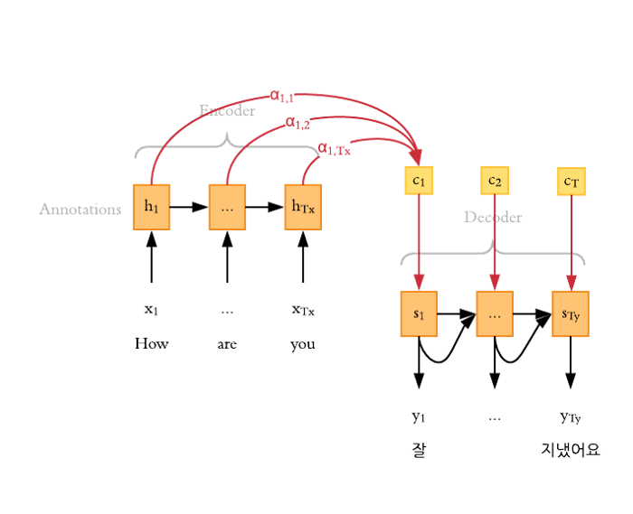 Attention mechanism. Nlp attention mechanism.