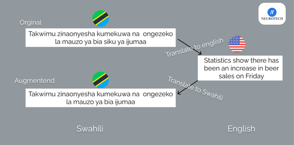 Swahili text augmentation with back translation