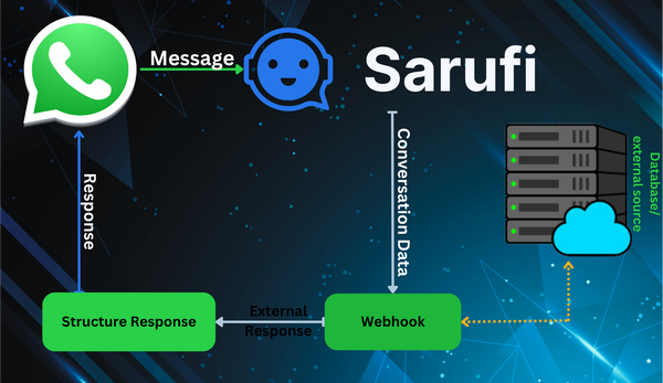Adding external database integration to your Sarufi WhatsApp Chatbots (Illustration diagram)